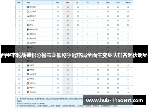 西甲本轮战罢积分榜震荡加剧争冠格局全面生变多队排名起伏明显